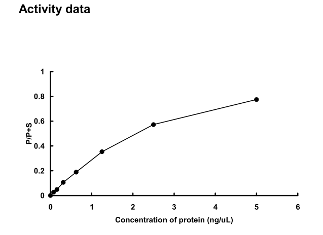 The activity was measured by off-chip mobility shift assay. The enzyme was incubated with fluorecence-labeled substrate and Mg(or Mn)/ATP. The phosphorylated and unphosphorylated substrates were  separated and detected by LabChip™3000.